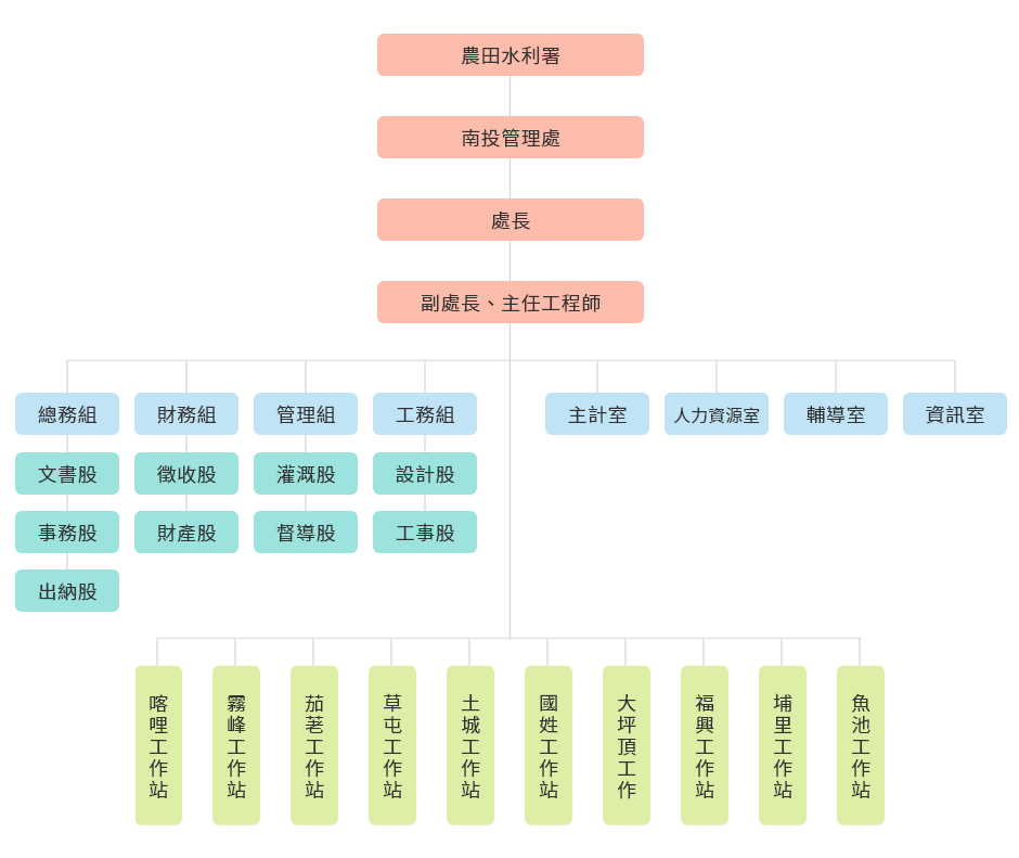 南投管理處組織架構圖